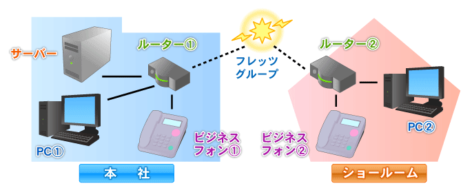 ネットワークで繋ぐ