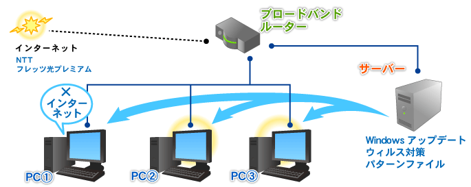 非インターネットPCにもWindowsアップデートとウィルス対策を