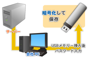 パスワードで保護され暗号化